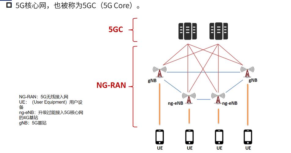 掌握未來通信技術 5G核心網基礎入門