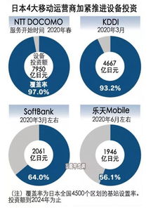 日本5G時代啟航 2020年春季5G通信服務正式啟動